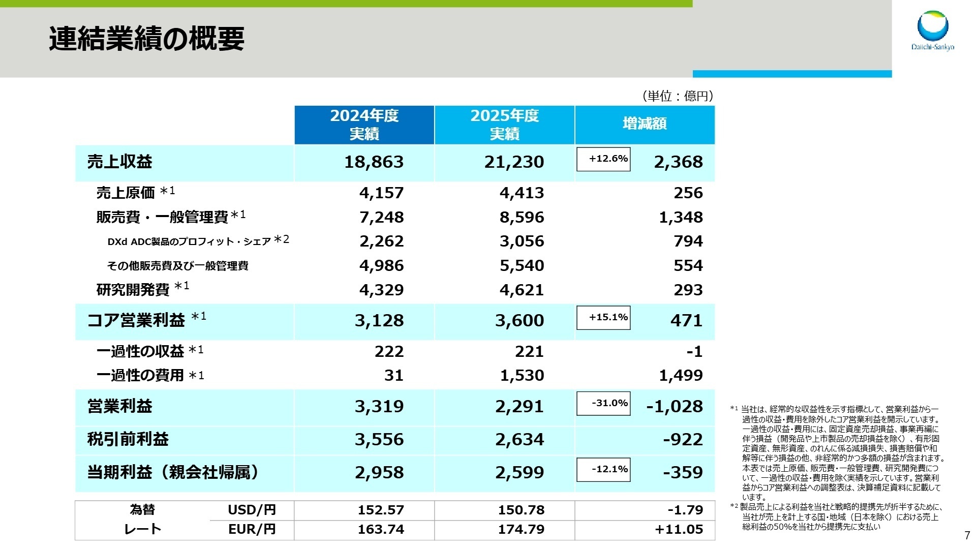 連結業績の概要