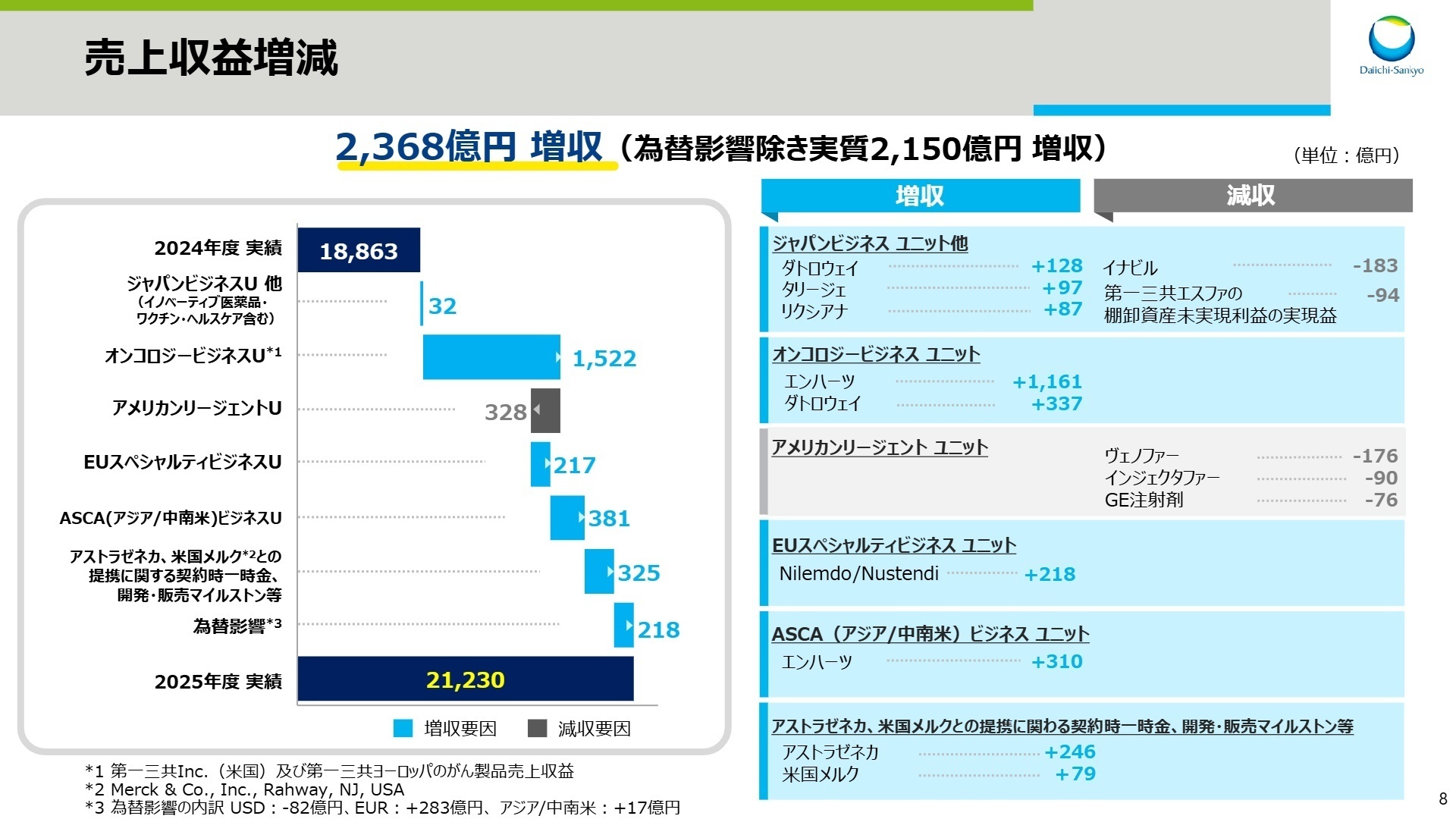 売上収益増減のビジネスユニット内訳