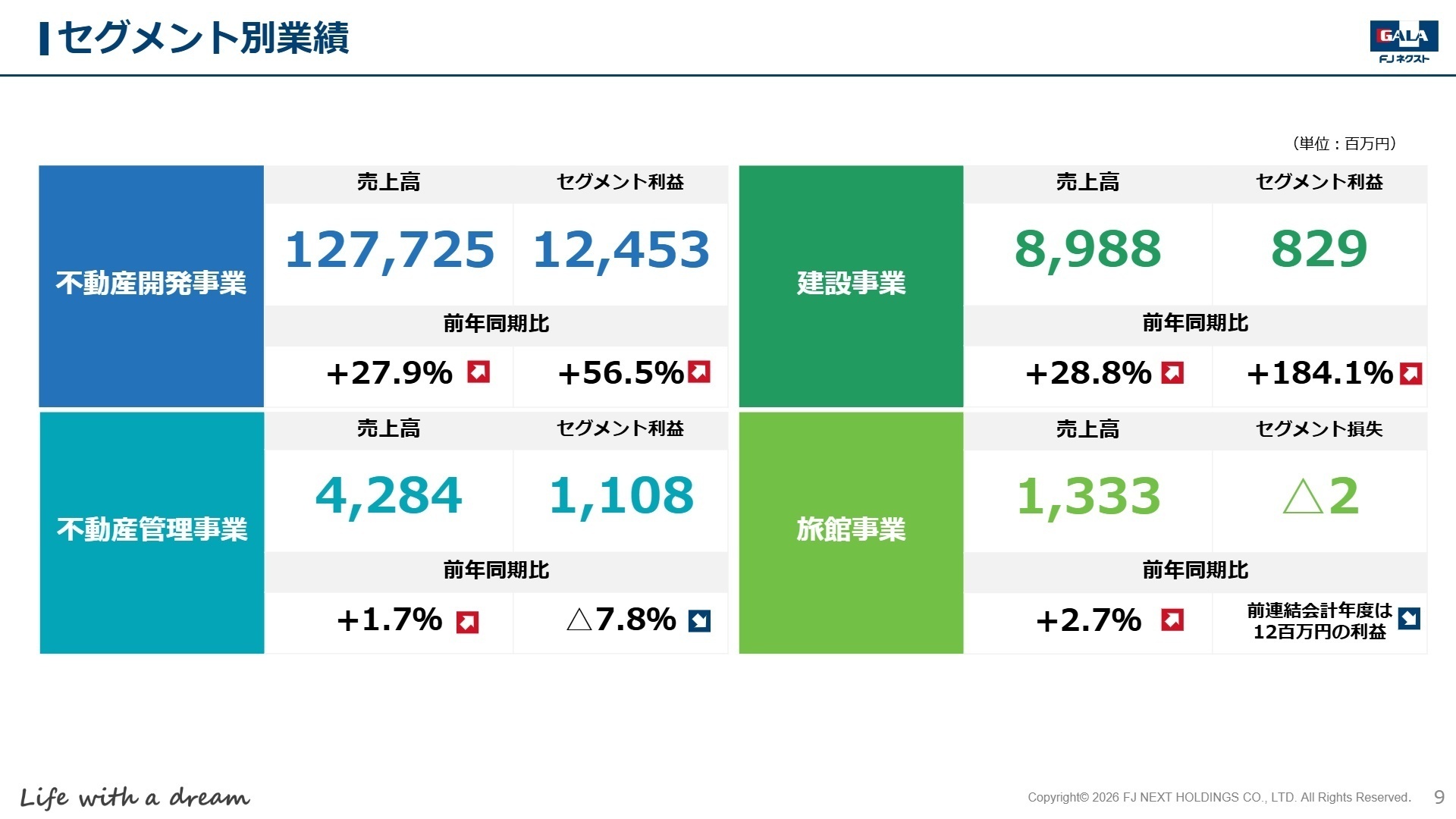 セグメント別業績