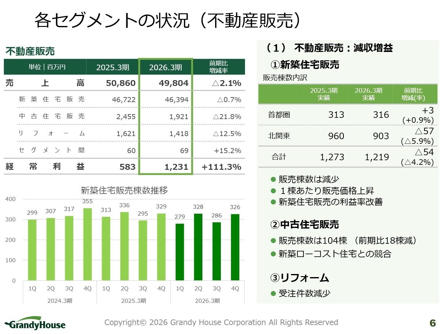 各セグメントの状況(不動産販売)