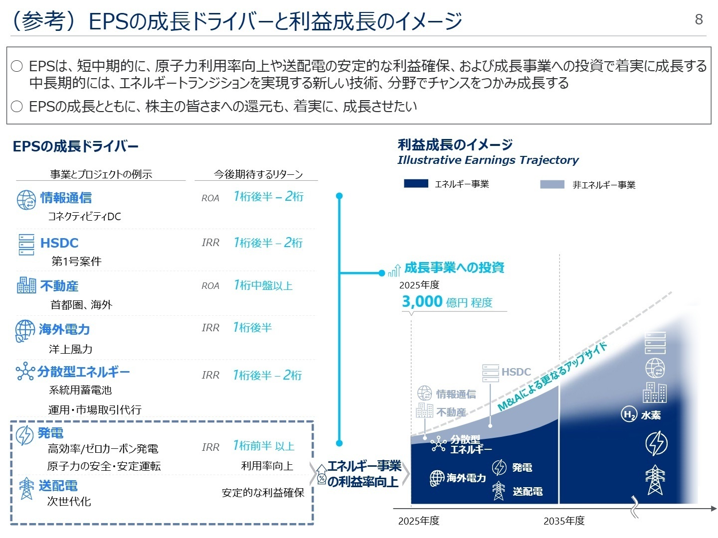 EPSの成長ドライバーと利益成長のイメージ