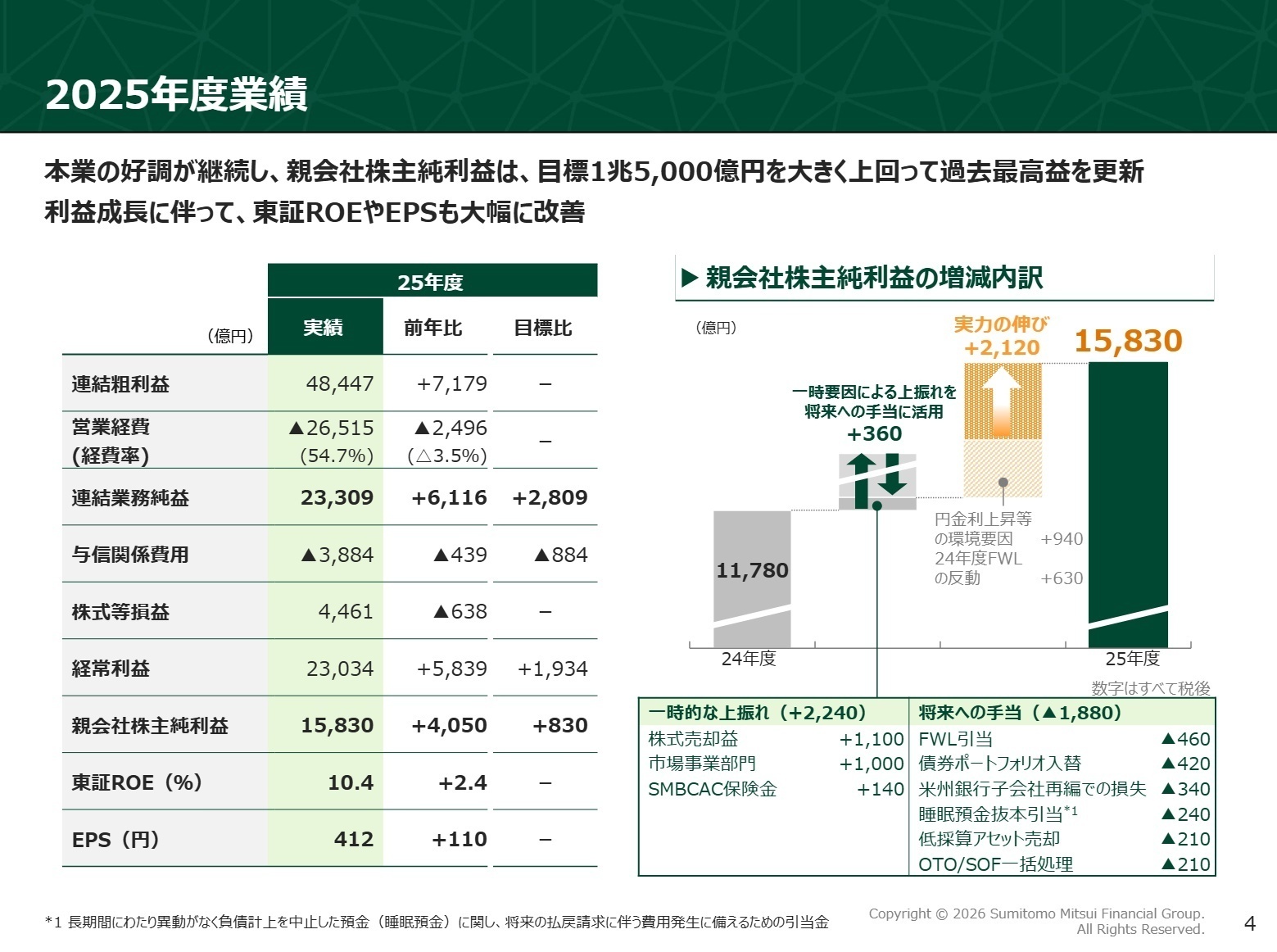 2025年度業績ハイライト