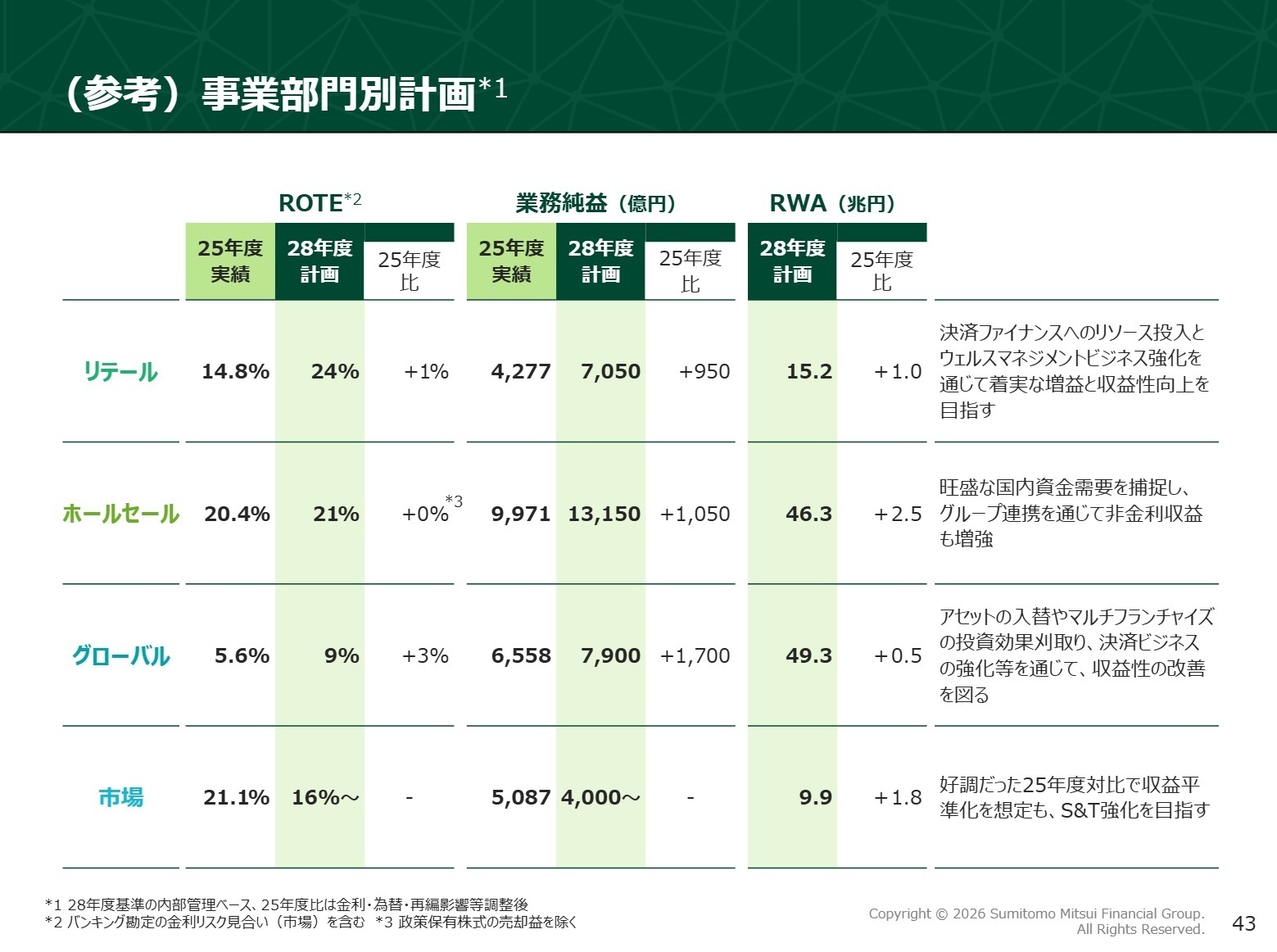 事業部門別計画
