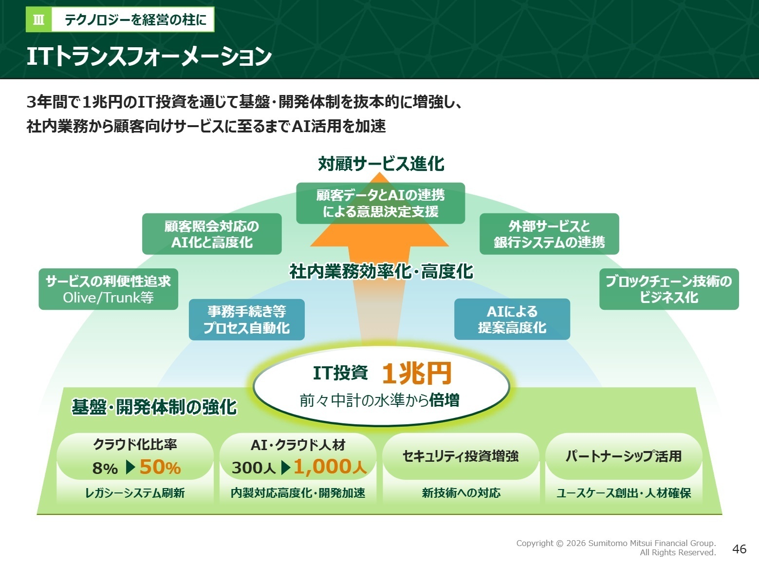 ITトランスフォーメーション計画