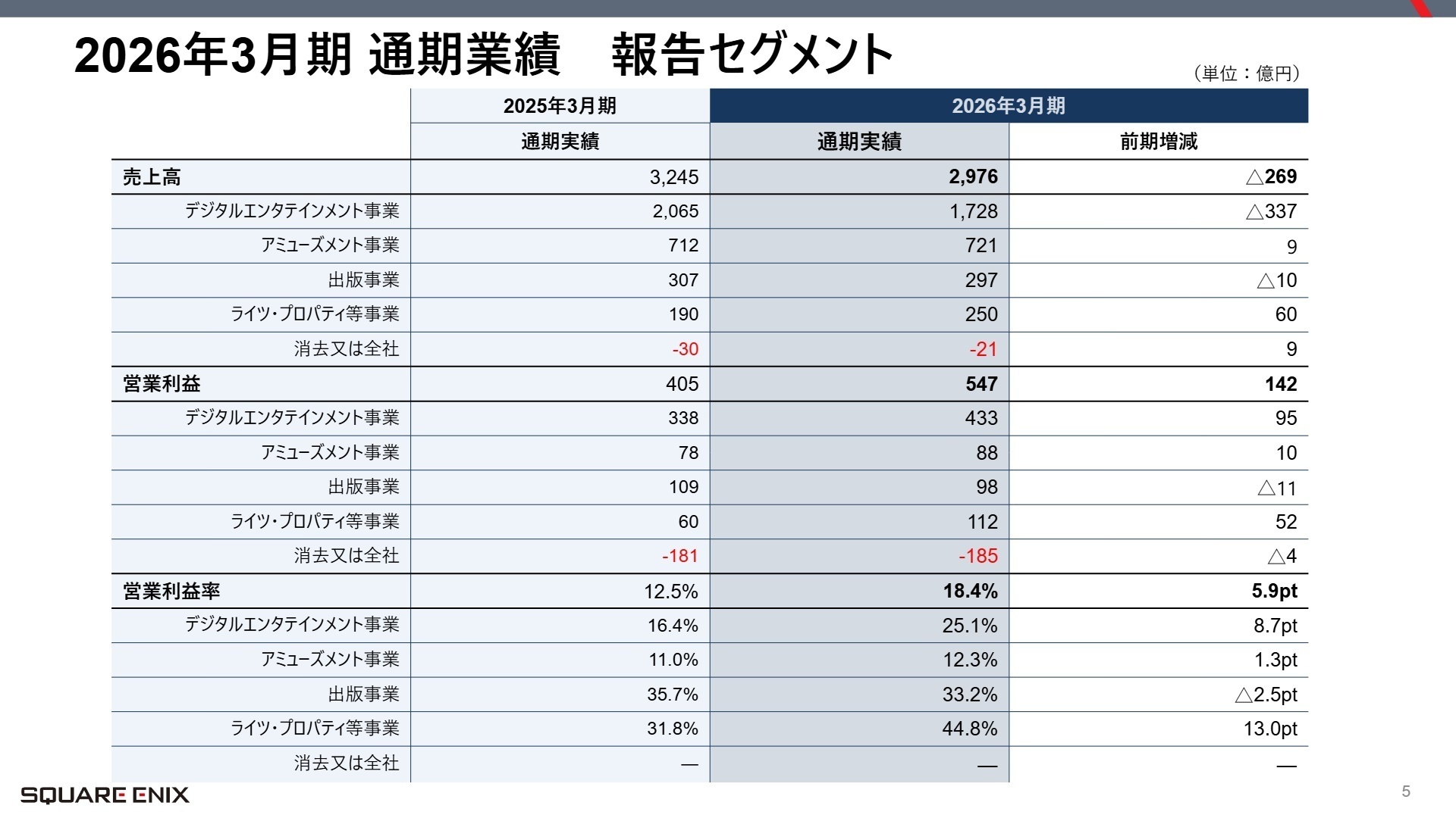 セグメント別業績実績