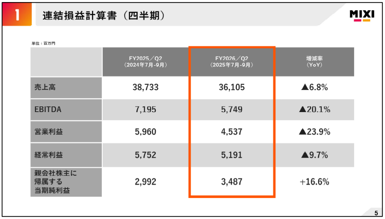 連結損益計算書