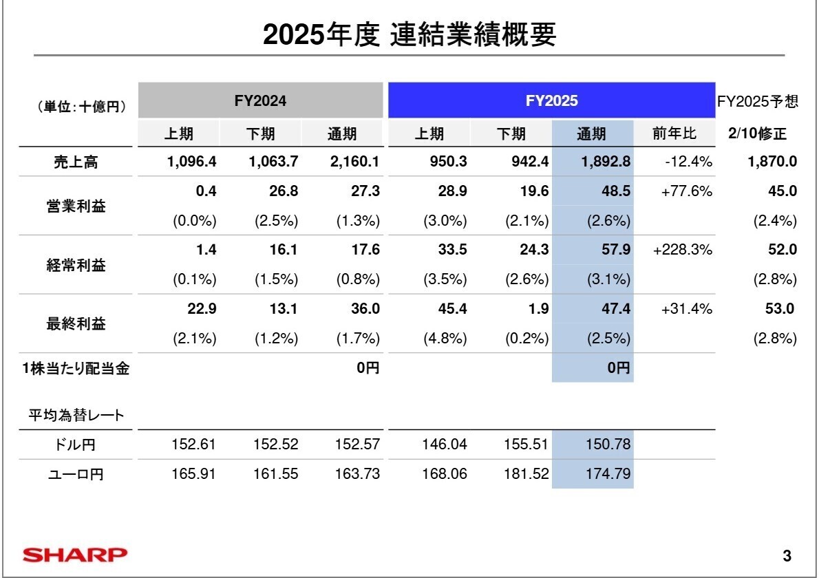連結業績概要