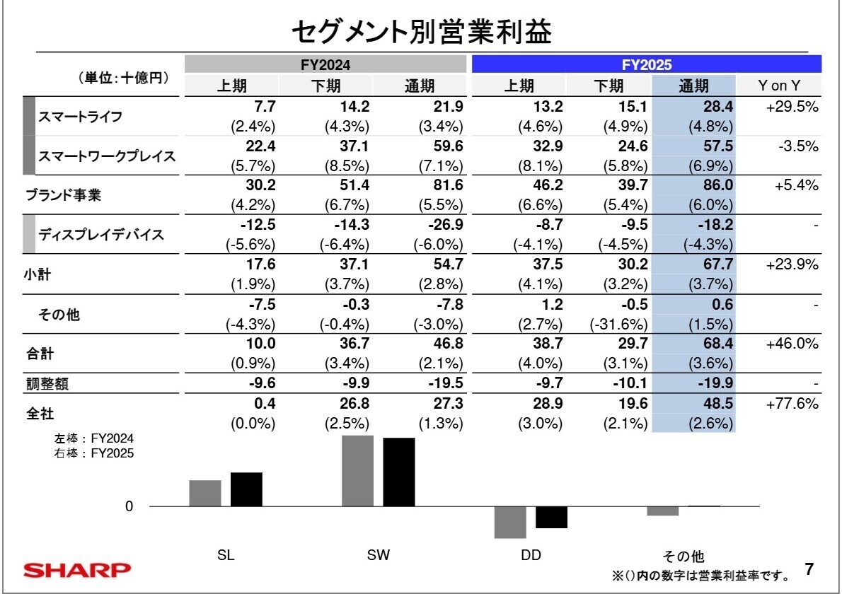 セグメント別営業利益