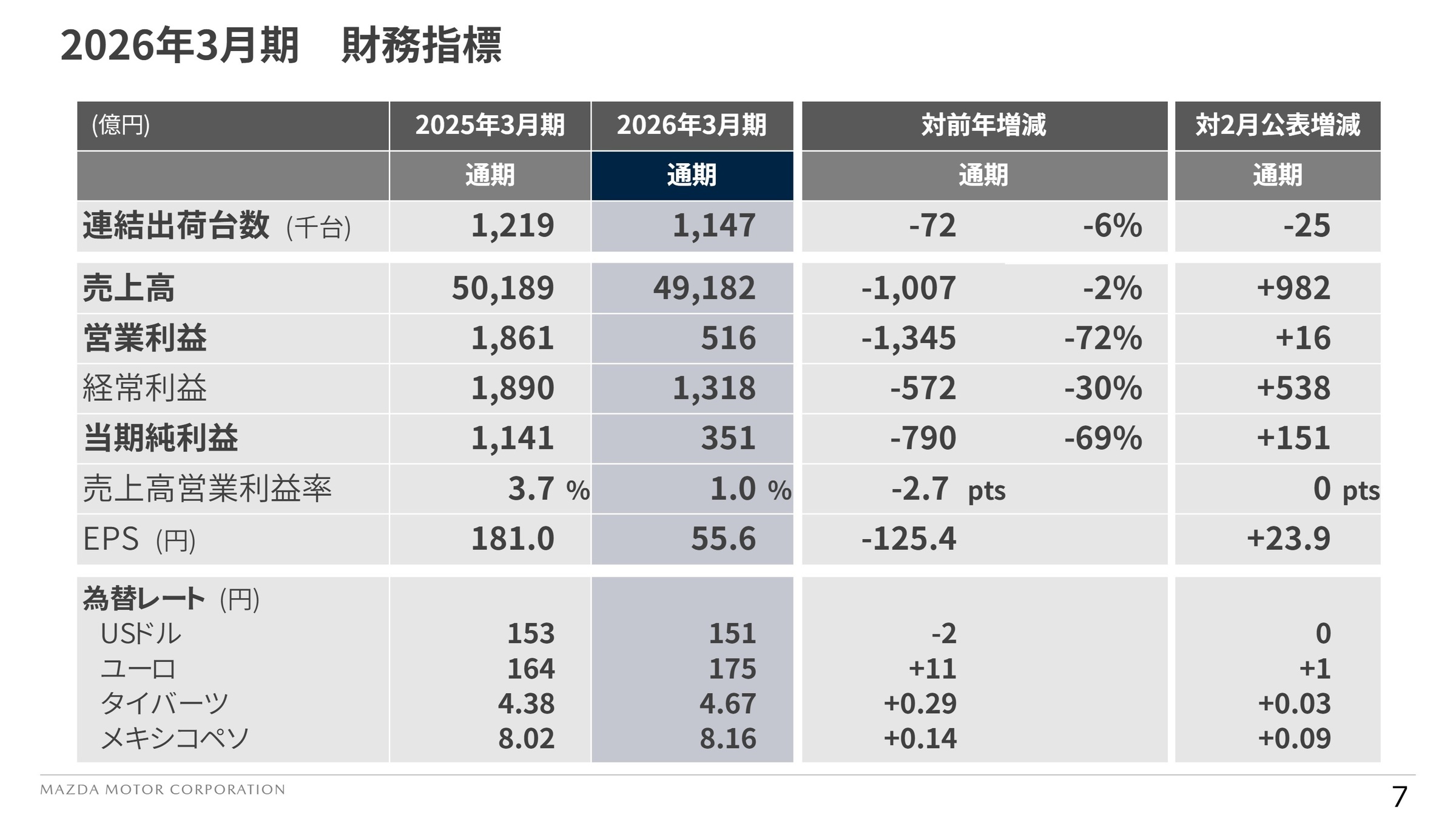 2026年3月期 財務指標