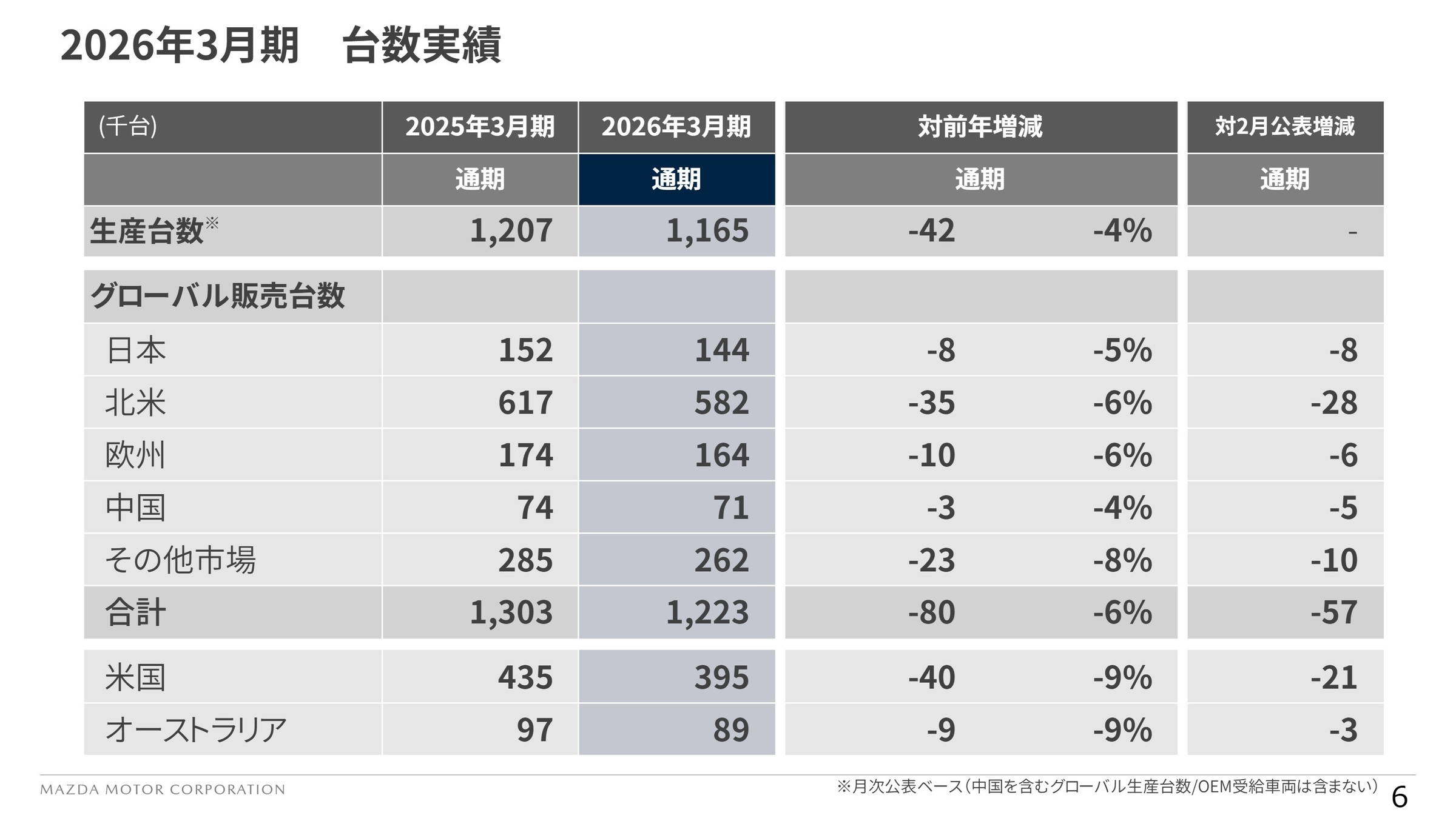 2026年3月期 台数実績