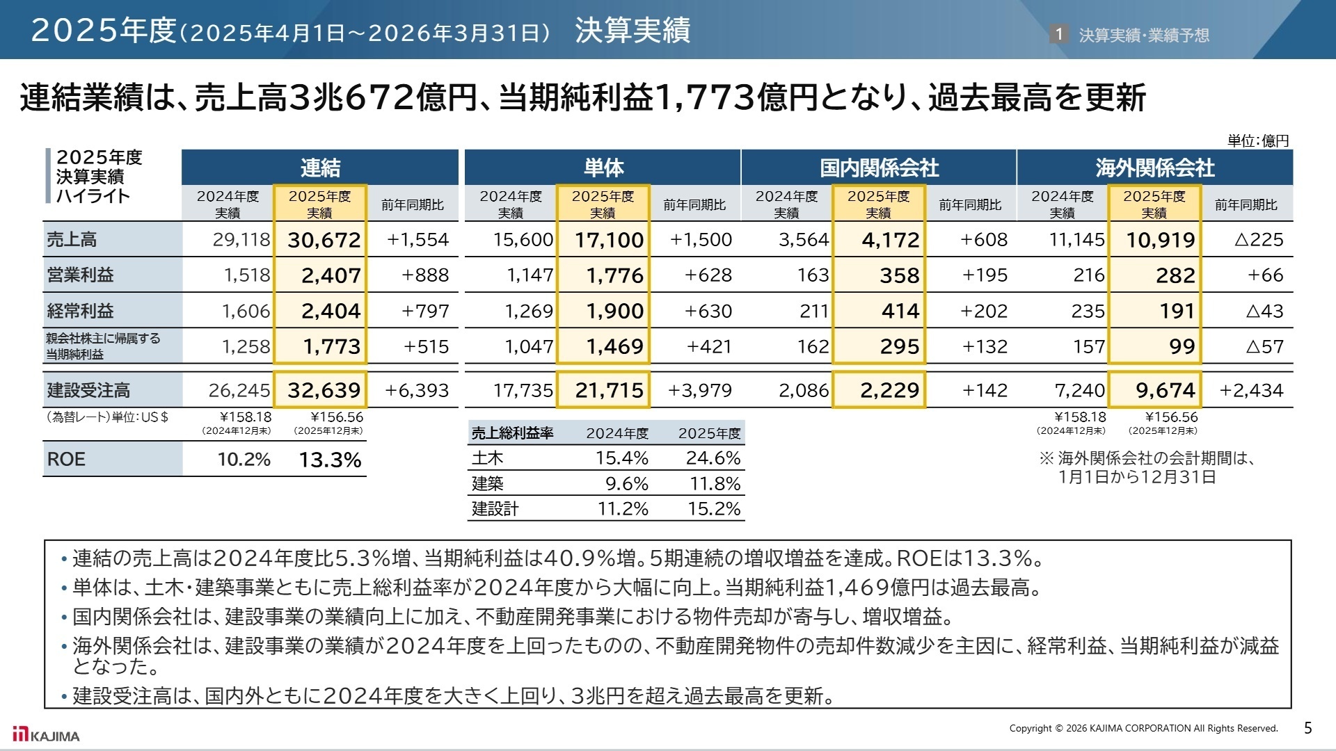 2025年度 決算実績