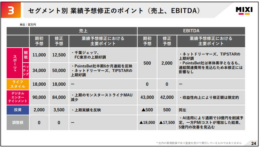 セグメント別状況
