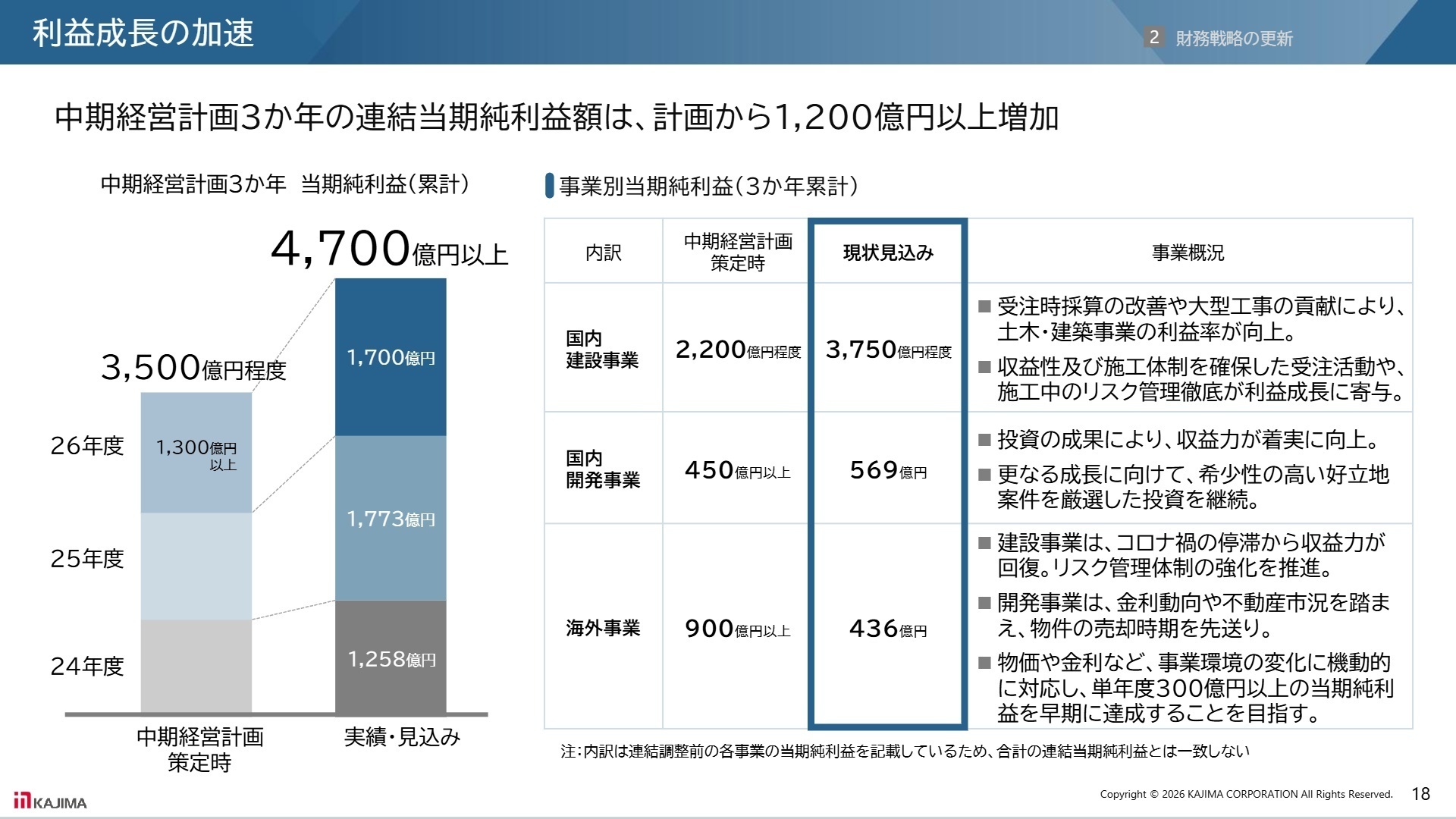 利益成長の加速