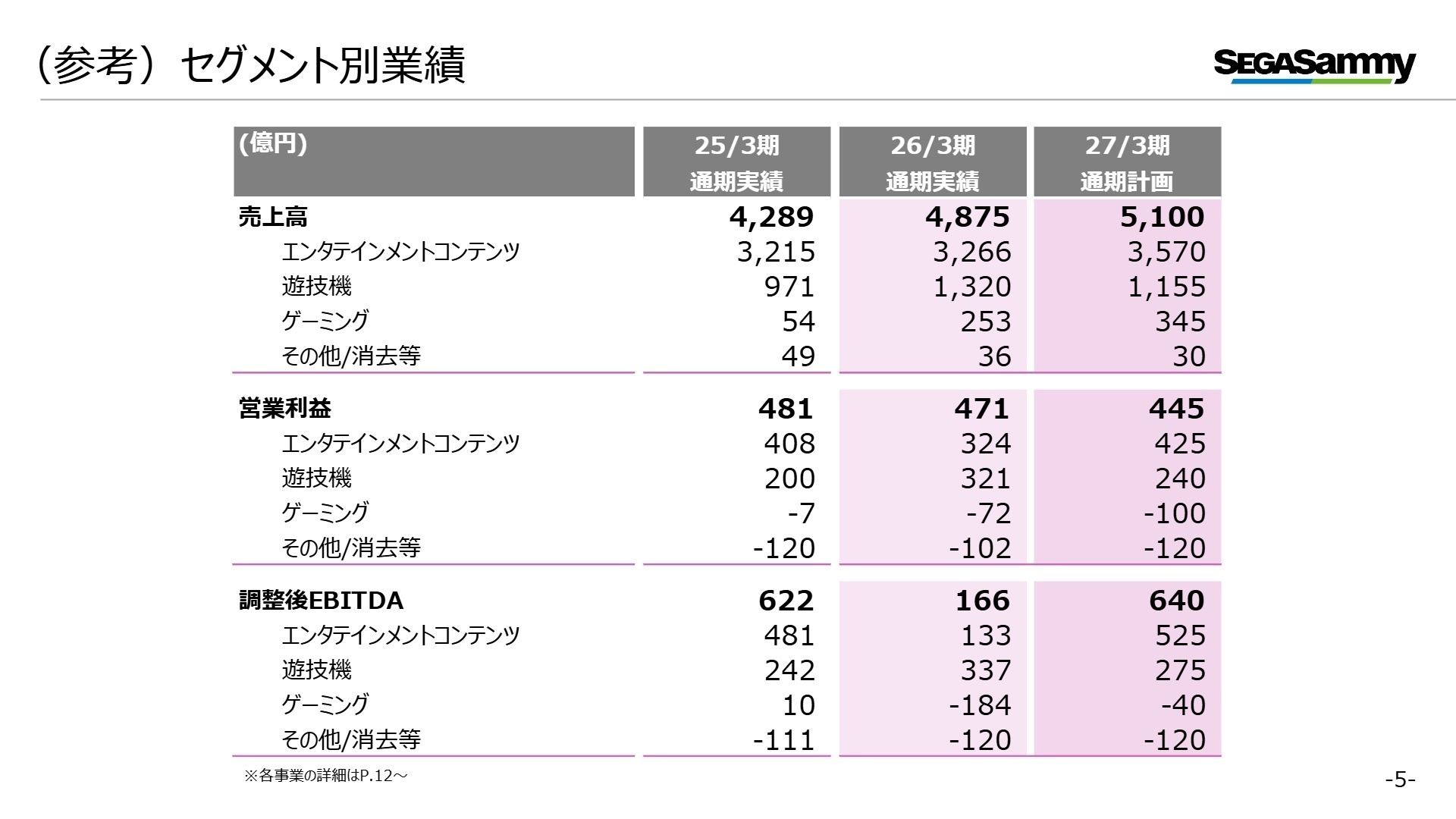 セグメント別業績