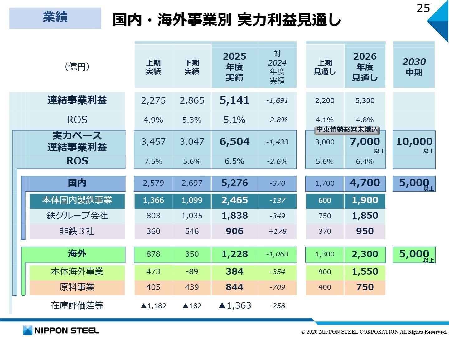 国内・海外事業別 実力利益見通し
