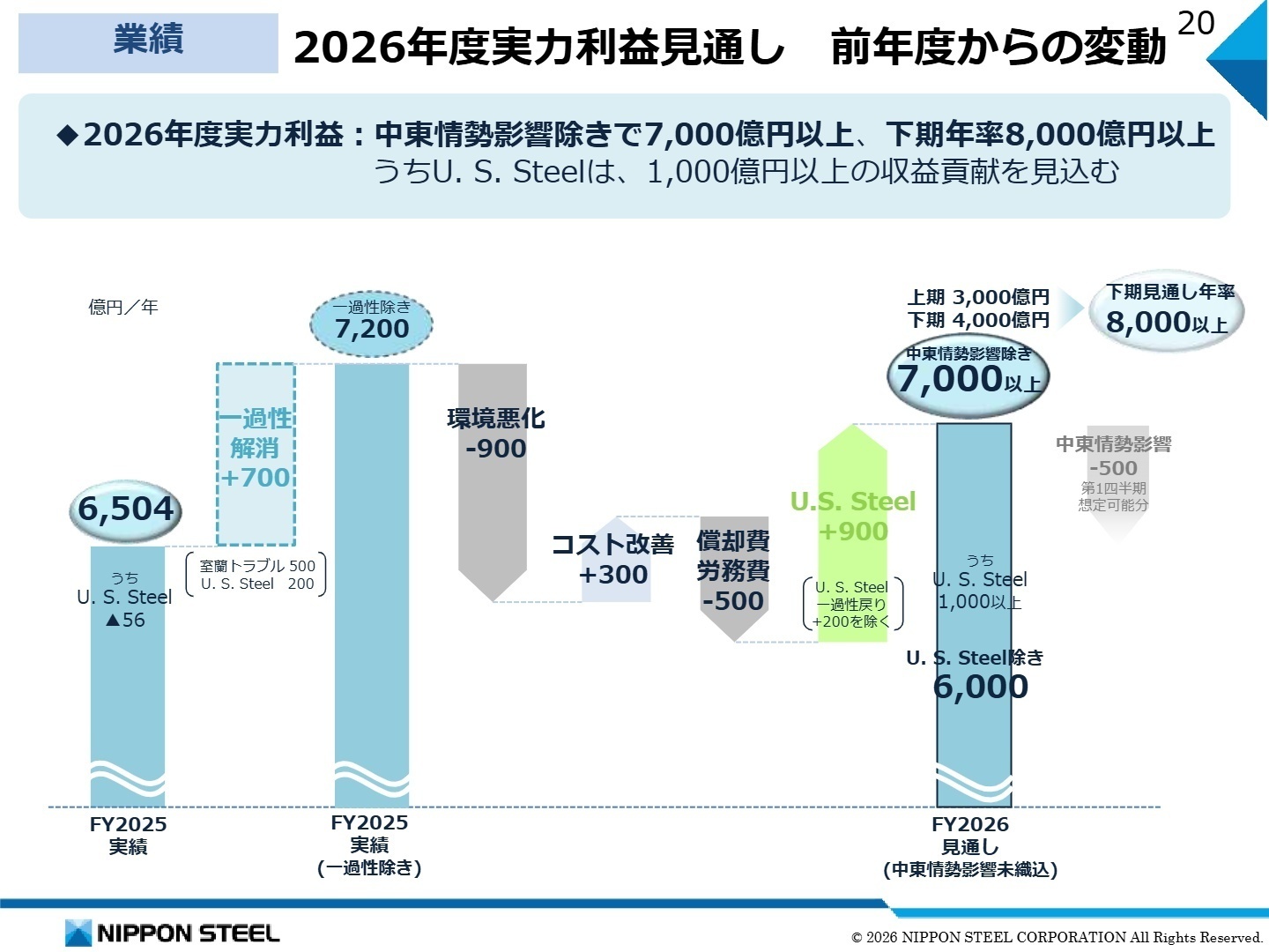 2026年度実力利益見通し 前年度からの変動