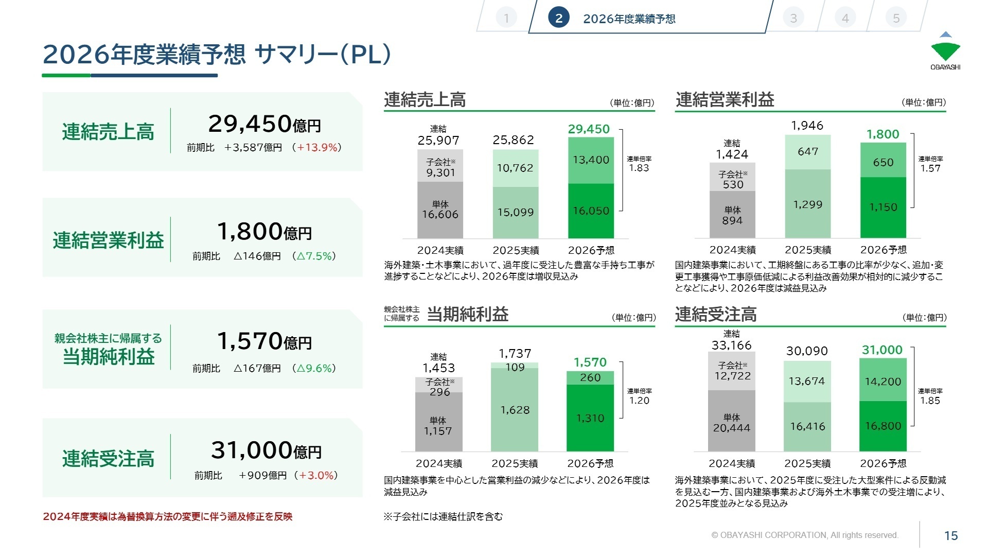 2026年度業績予想 サマリー(PL)