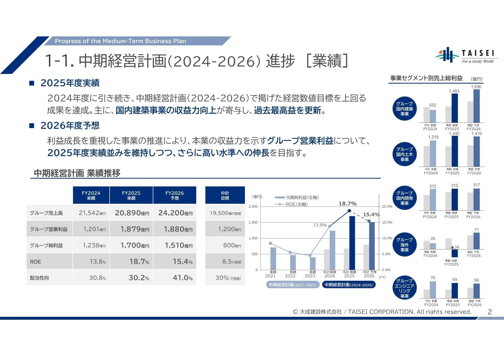 中期経営計画 業績推移