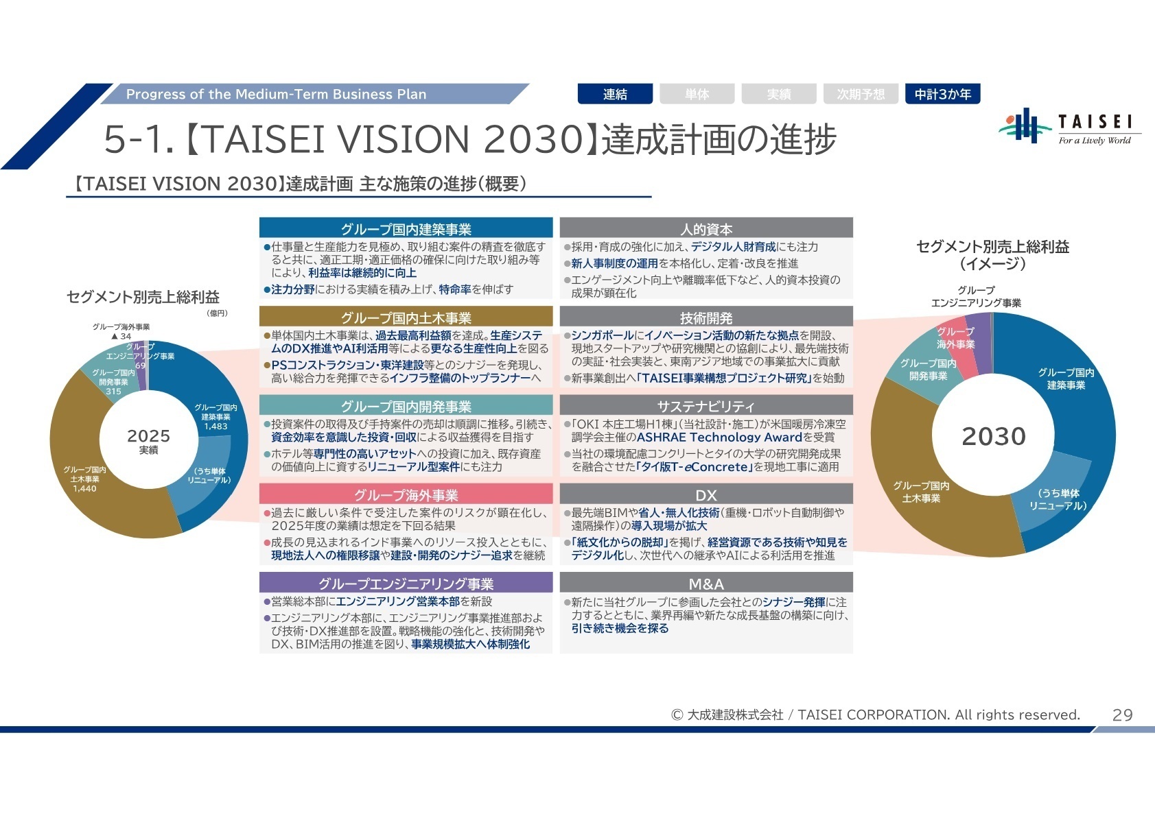 2025実績 セグメント別売上総利益内訳