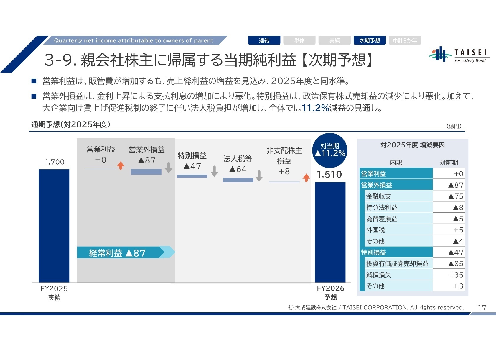 2026年度（次期）連結当期純利益 予想増減要因