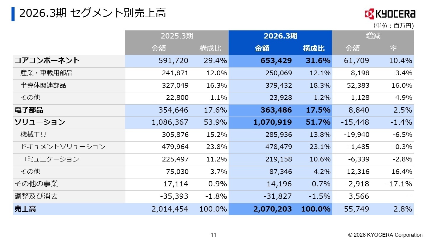 2026.3期 セグメント別売上高