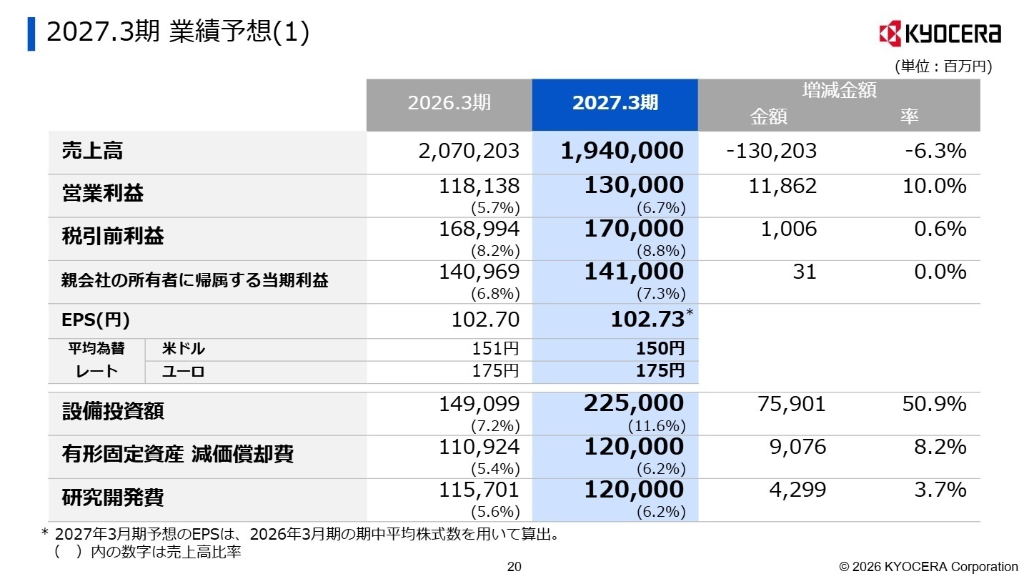 2027.3期 業績予想(1)