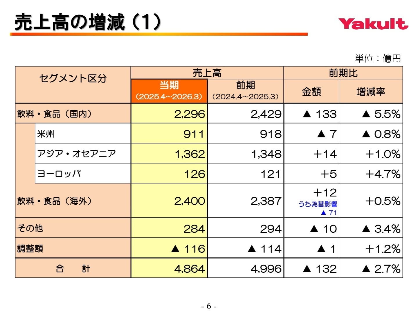 売上高の増減セグメント区分