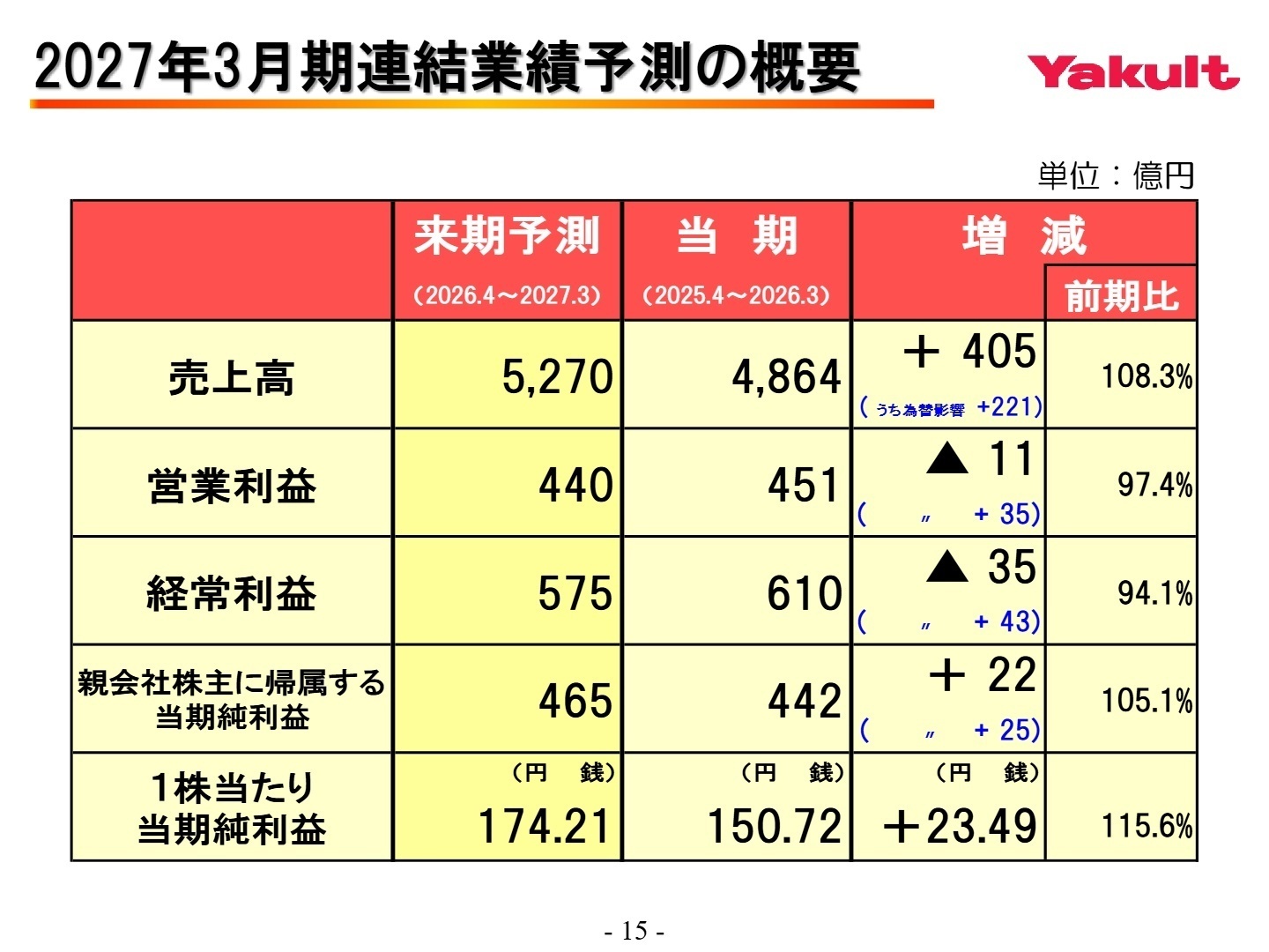 2027年3月期連結業績予測の概要