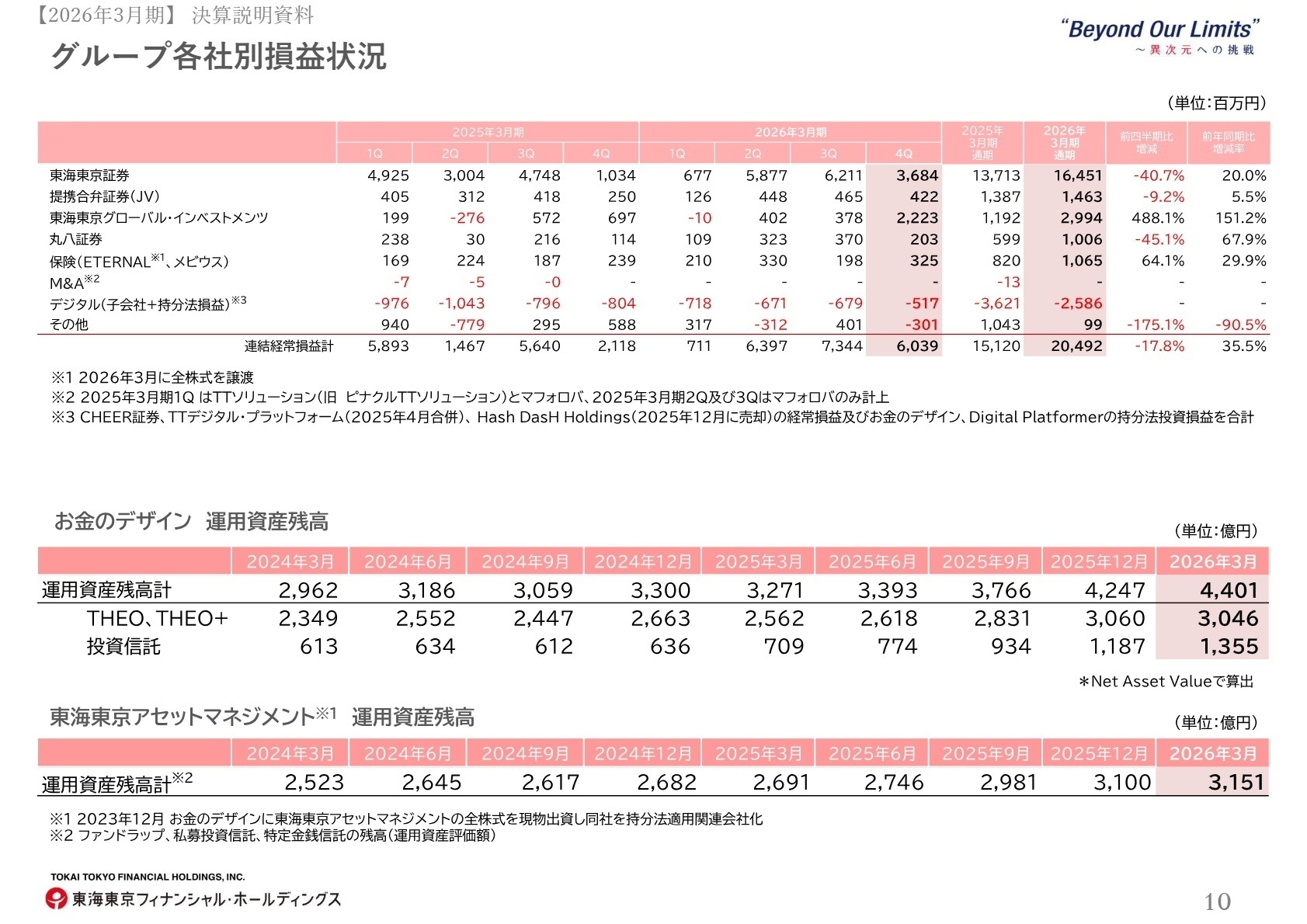 グループ各社別損益状況