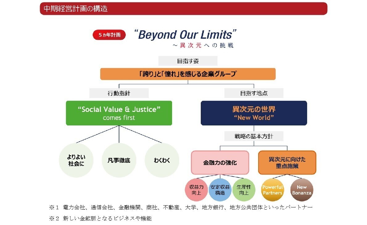 中期経営計画の構造