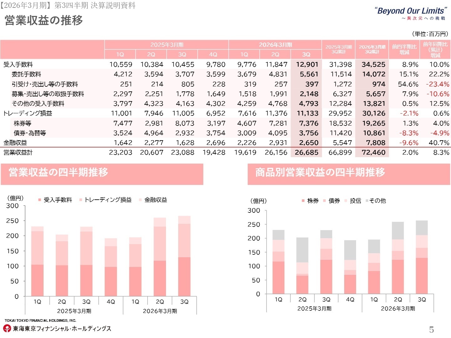 営業収益の推移
