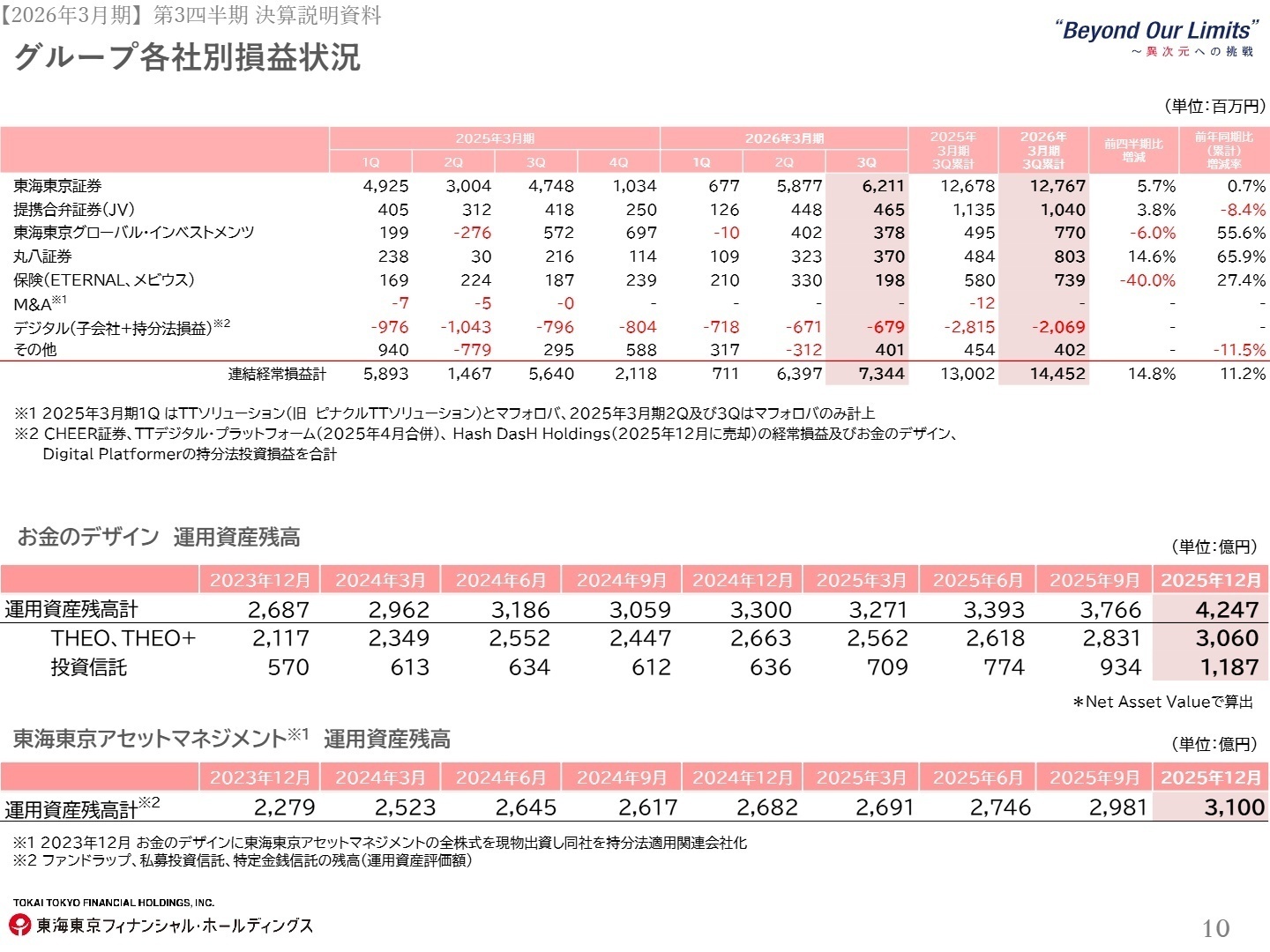 グループ各社別損益状況