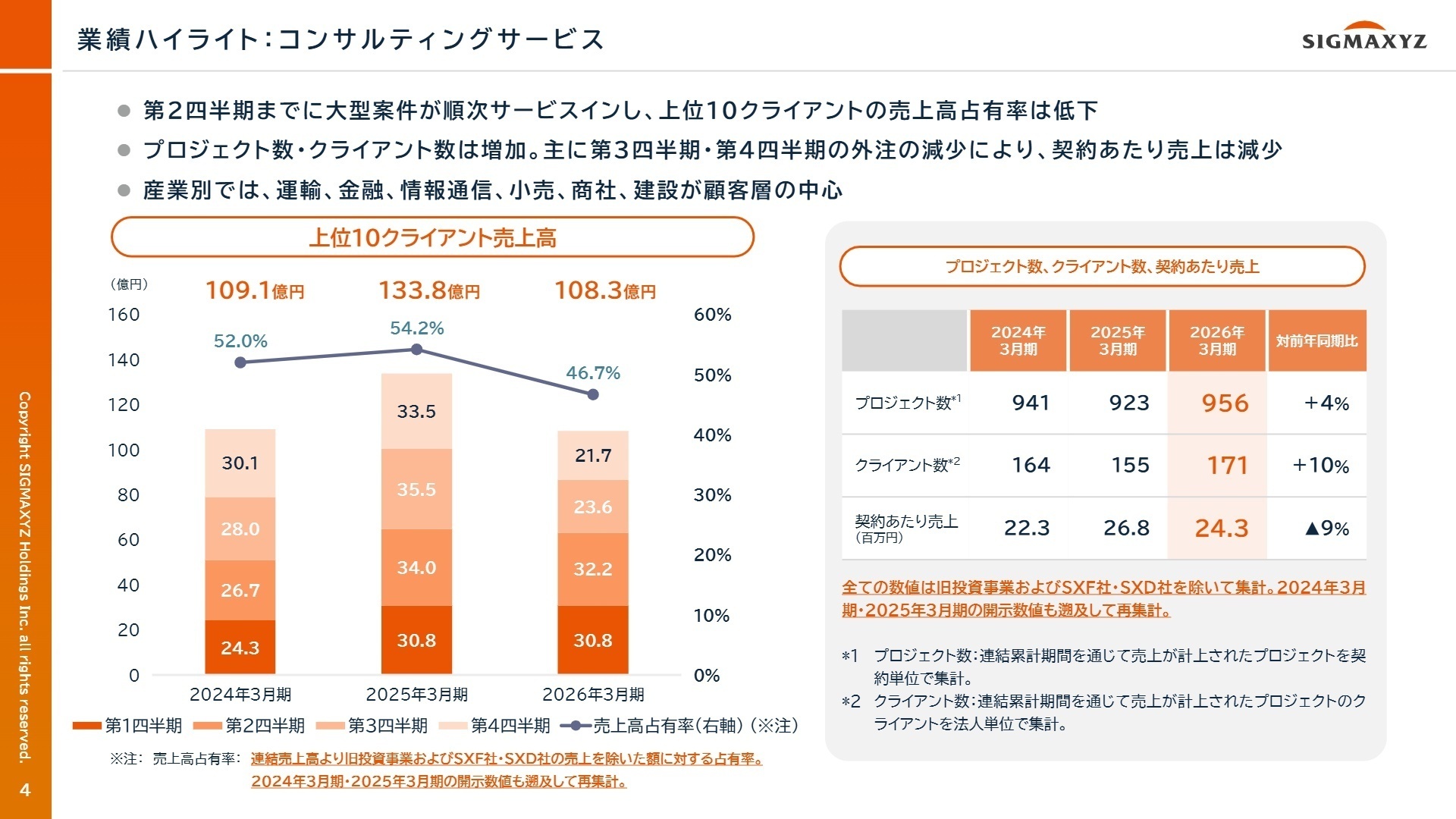 コンサルティングサービス 業績ハイライト