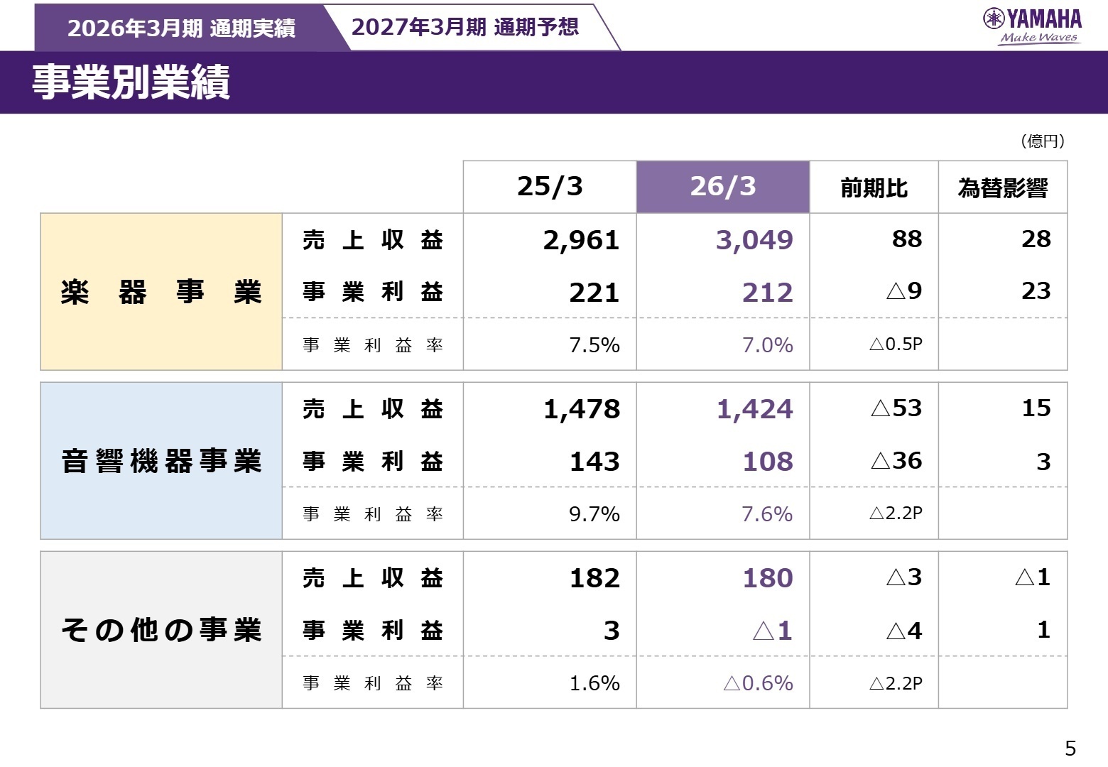 事業別業績