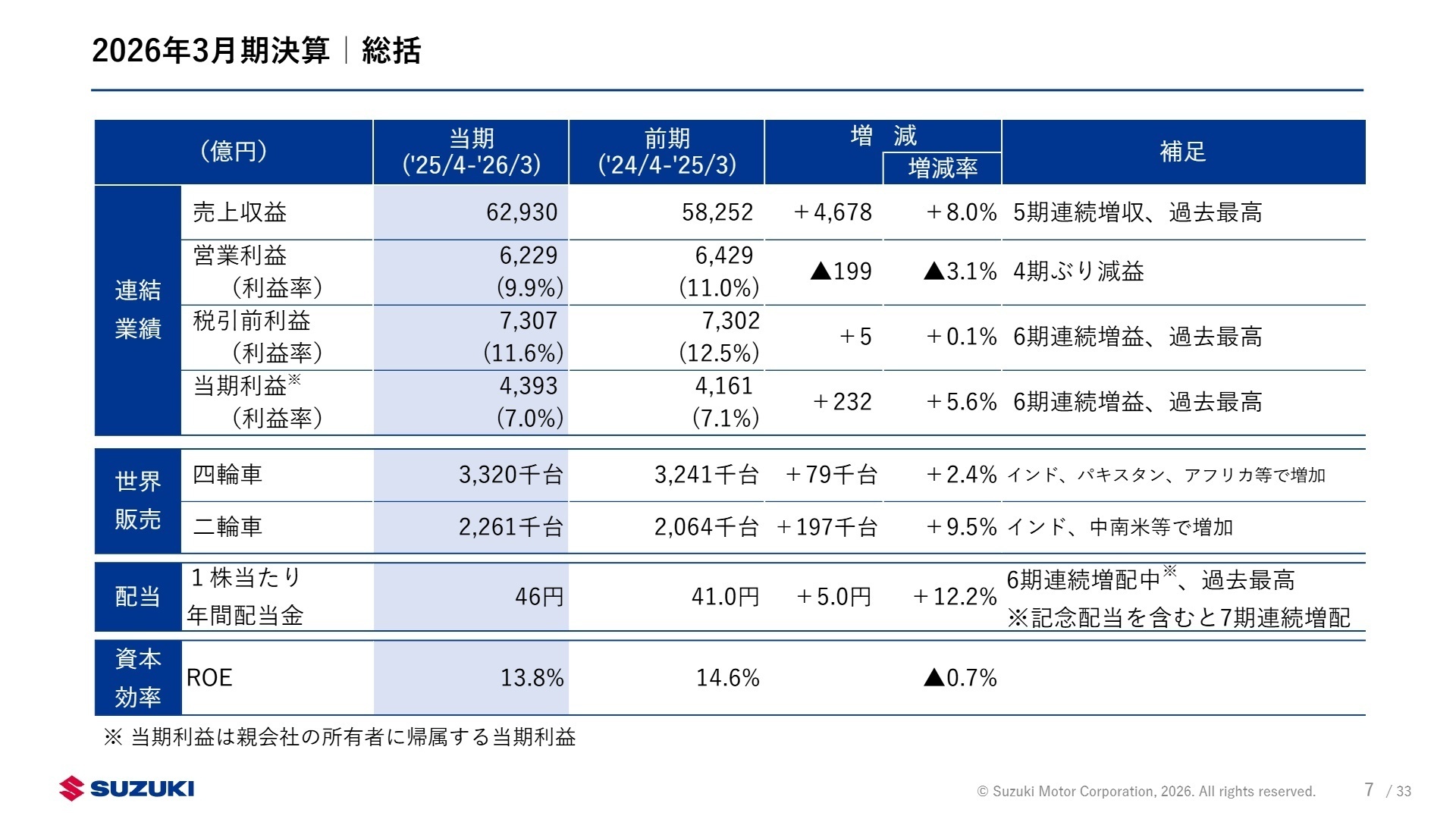 2026年3月期決算 総括