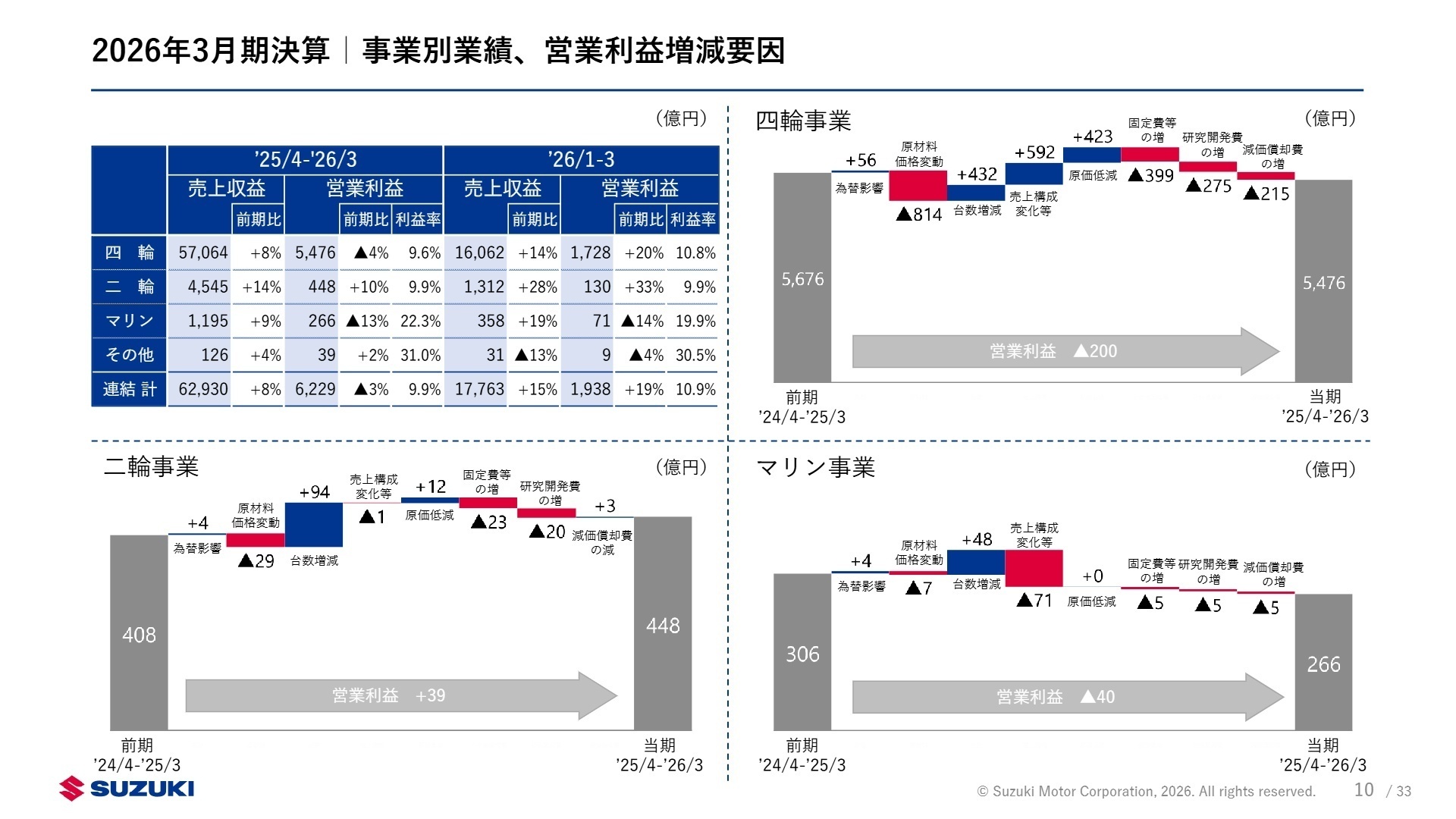 事業別業績