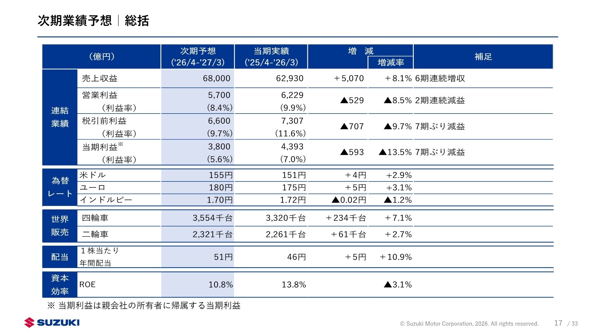 次期業績予想 総括
