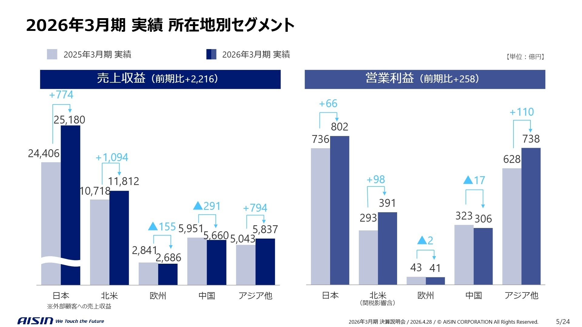 2026年3月期 実績 所在地別セグメント
