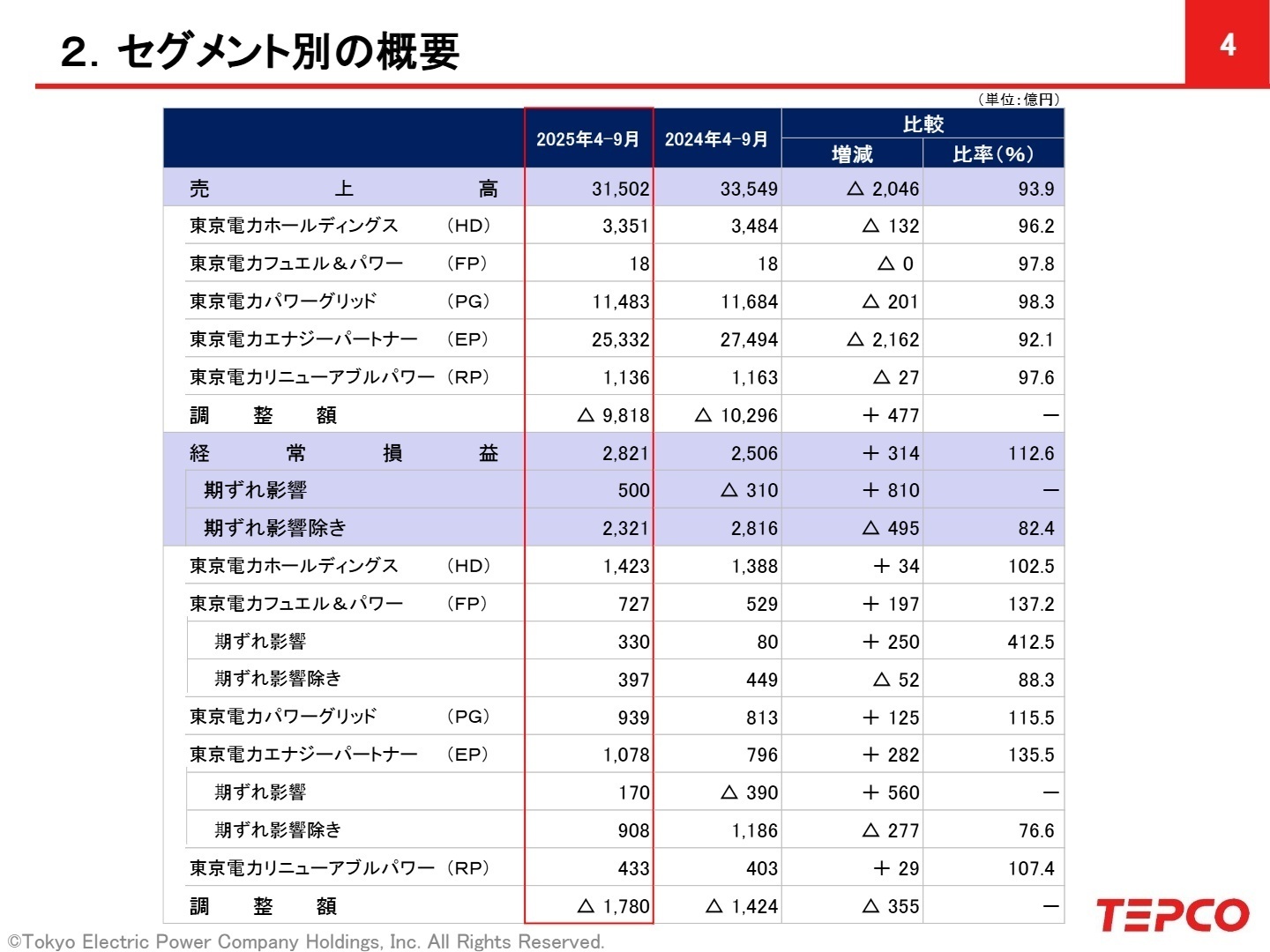セグメント別の概要