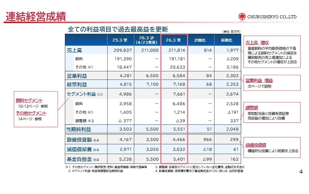連結経営成績