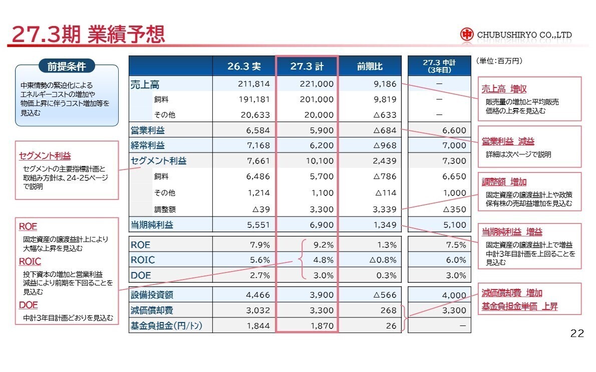 27.3期業績予想