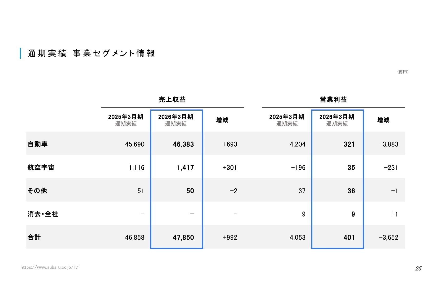 通期実績 事業セグメント情報