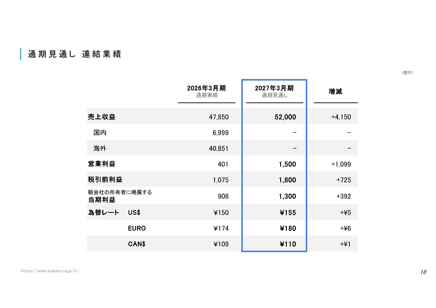 通期見通し 連結業績