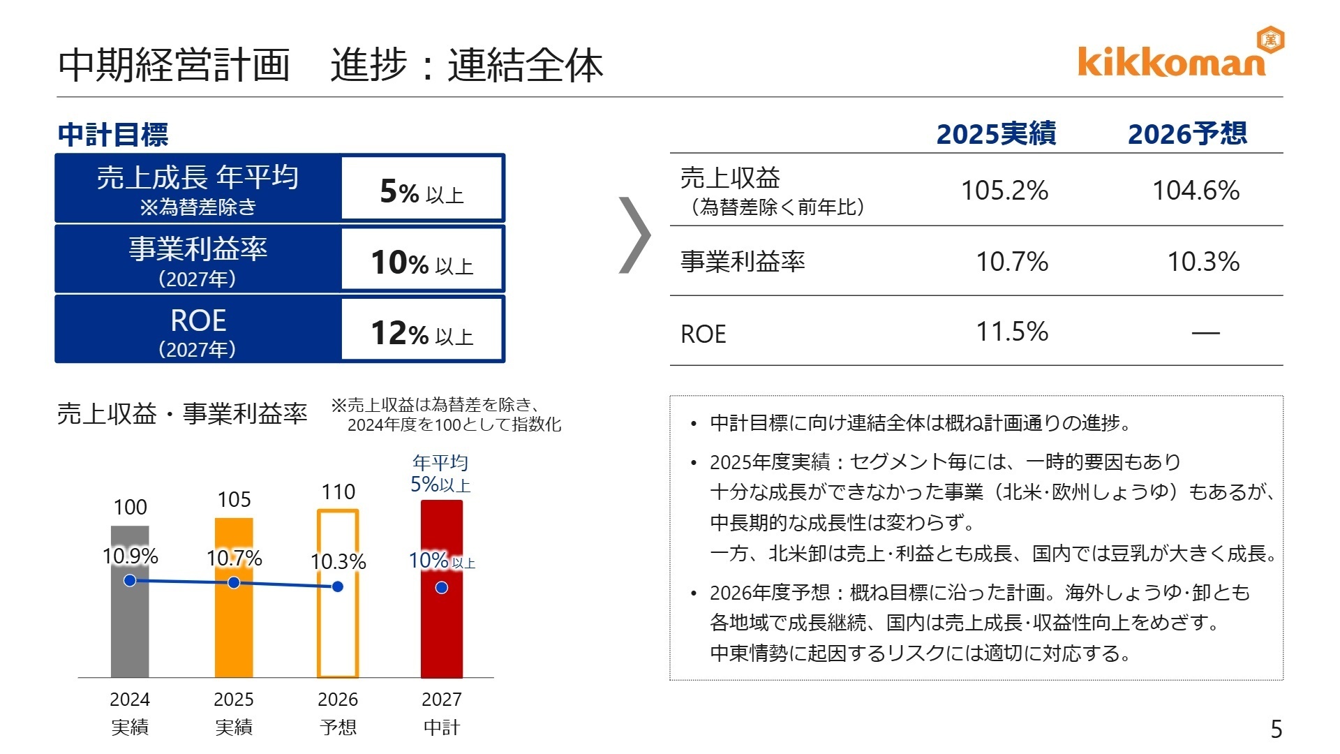中期経営計画進捗:連結全体