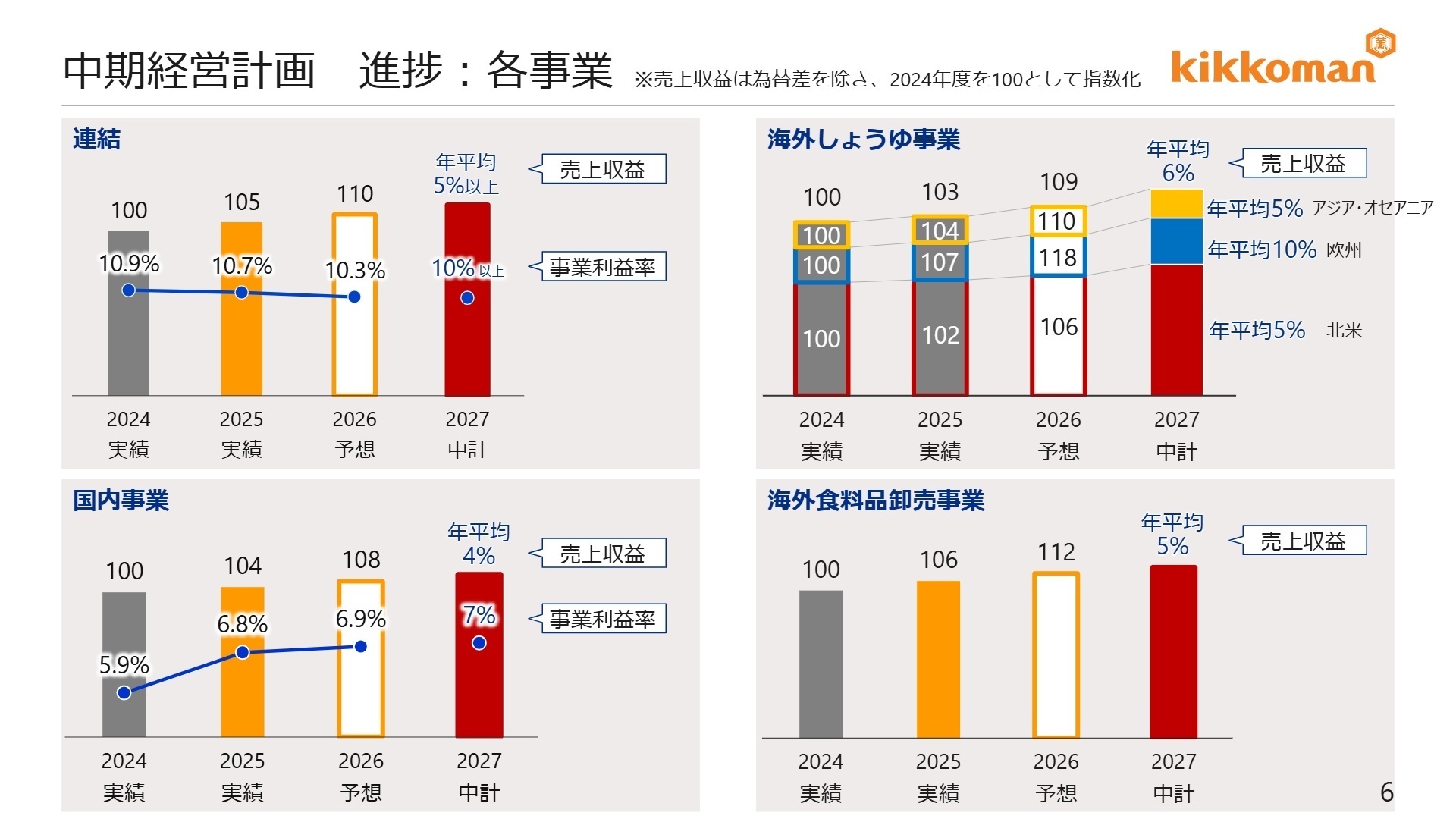 中期経営計画進捗:各事業