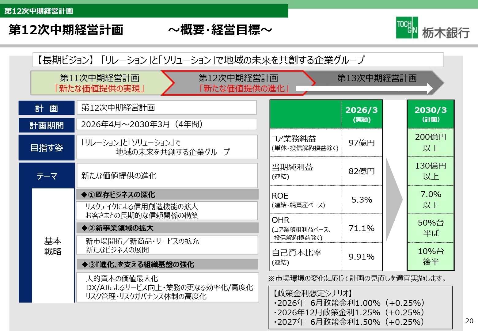 第12次中期経営計画の経営目標