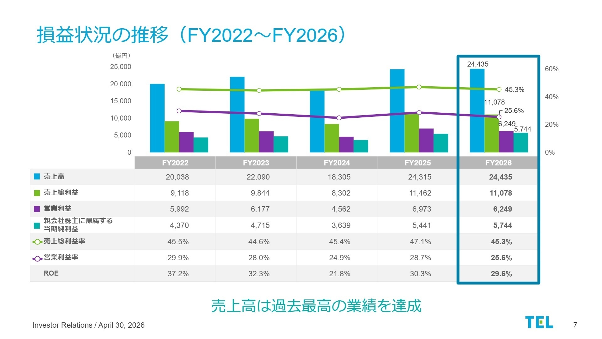 損益状況の推移（FY2022~FY2026）