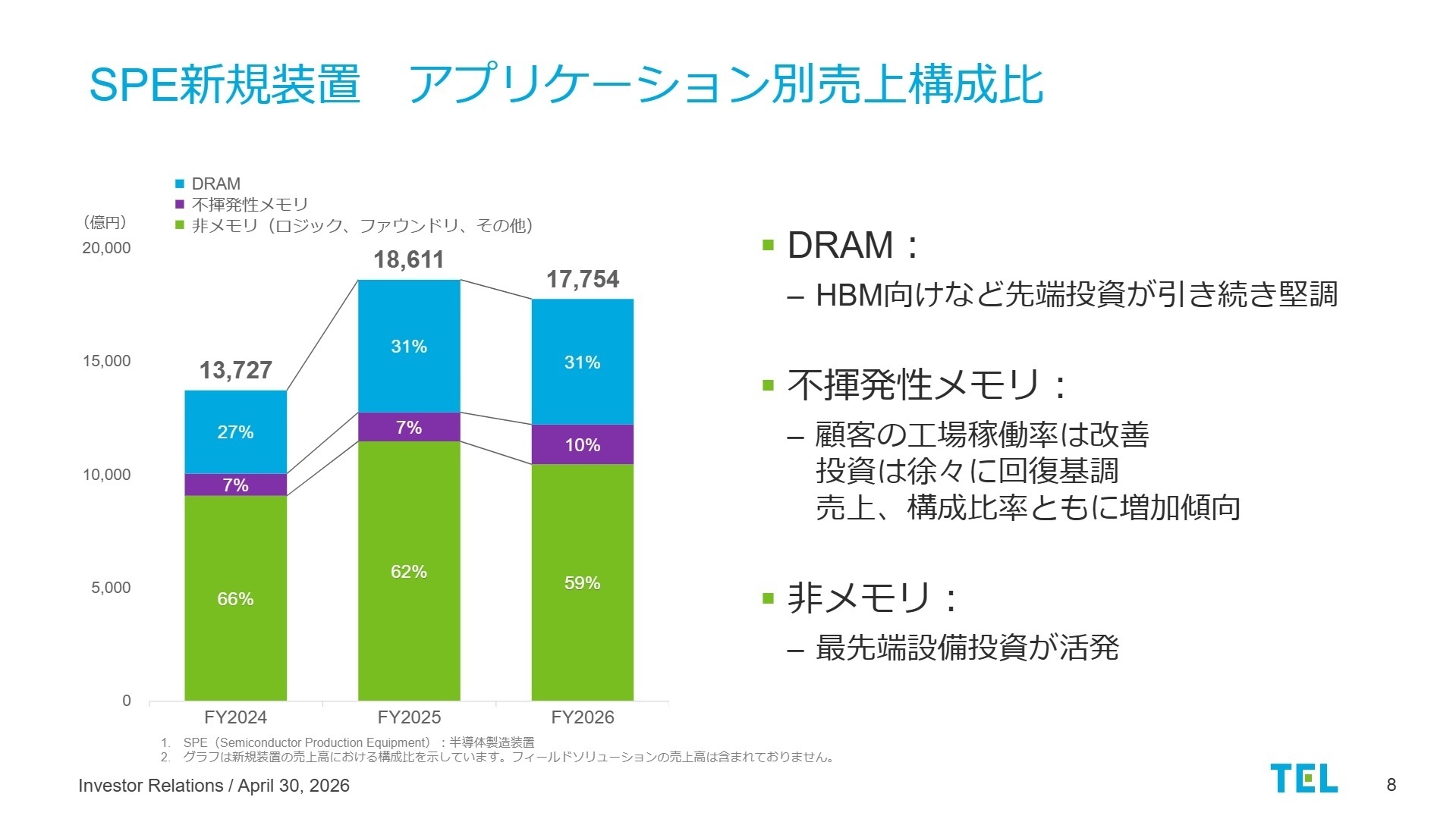 新規装置 アプリケーション別売上構成比
