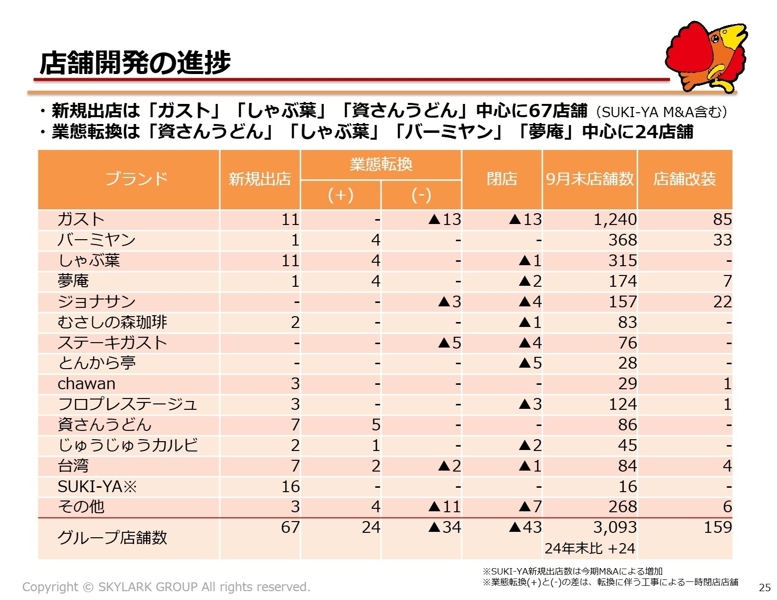 ブランド別店舗開発状況