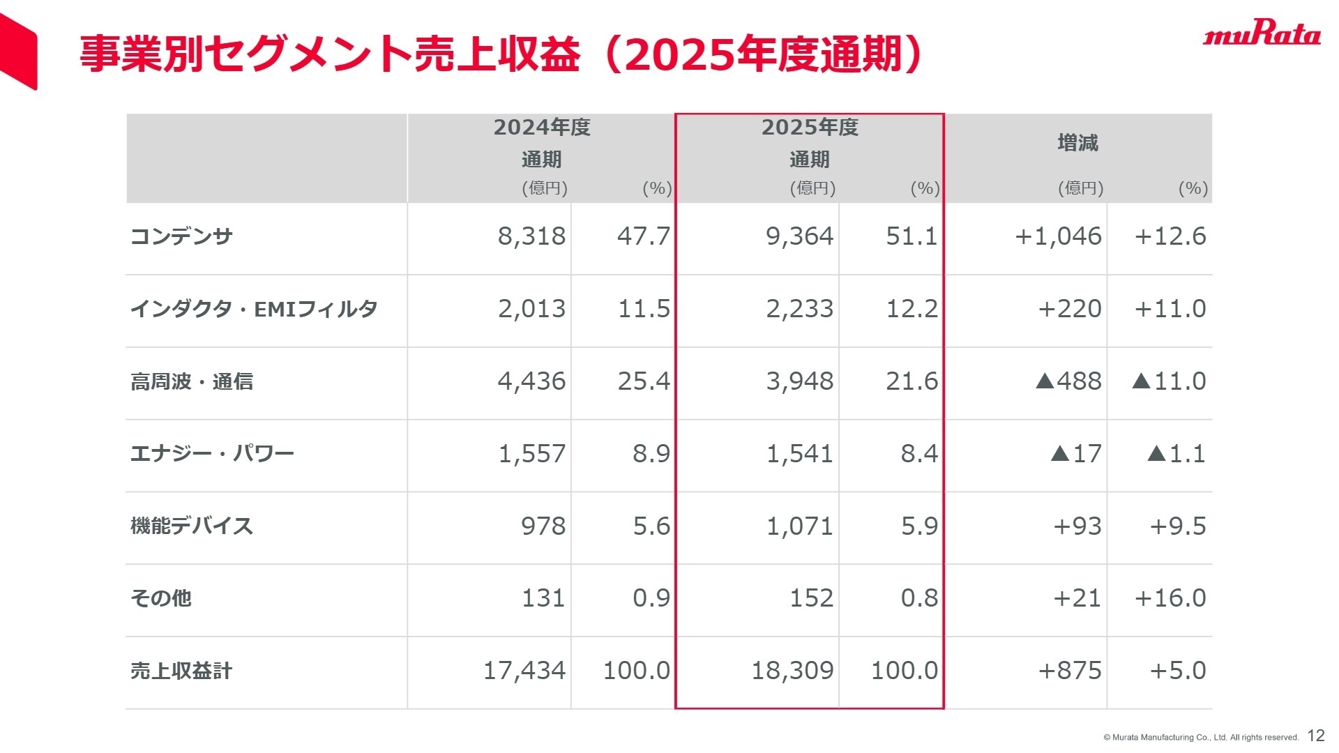 事業別セグメント売上収益